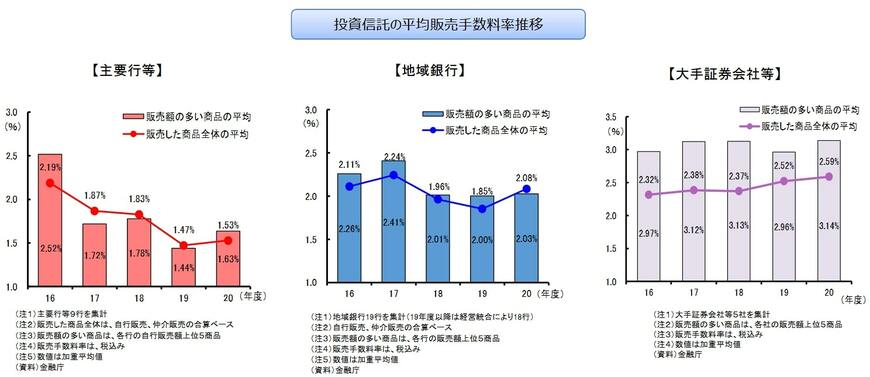 出所：金融庁「投資信託等の販売会社に関する定量データ分析結果」