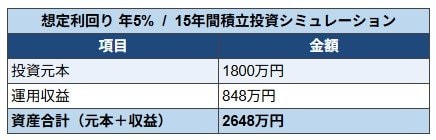 利回り5%で運用した場合