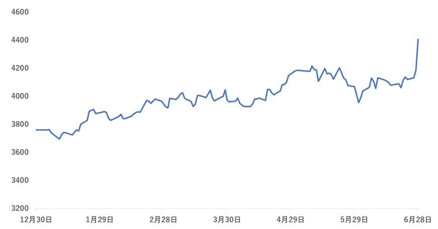 出所：各種資料により筆者作成