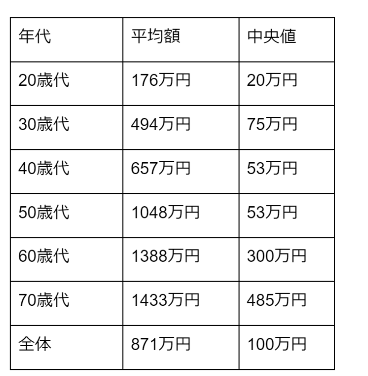 出所：金融広報中央委員会「家計の金融行動に関する世論調査［単身世帯調査］（令和4年）」より筆者作成