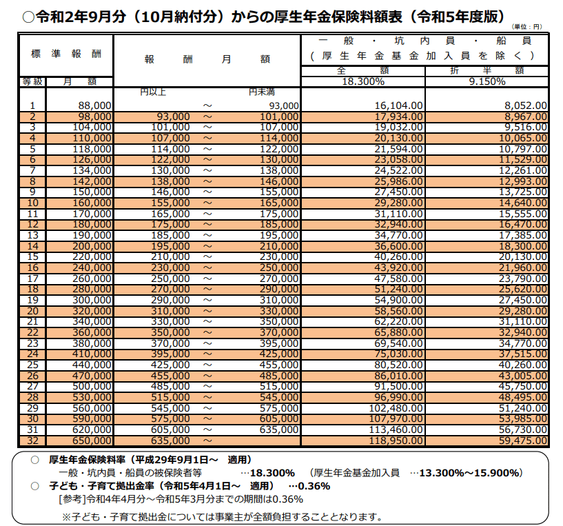 出所：日本年金機構「令和2年9月分（10月納付分）からの厚生年金保険料額表（令和5年度版）」