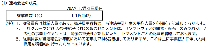 出所：サイボウズ株式会社「有価証券報告書」