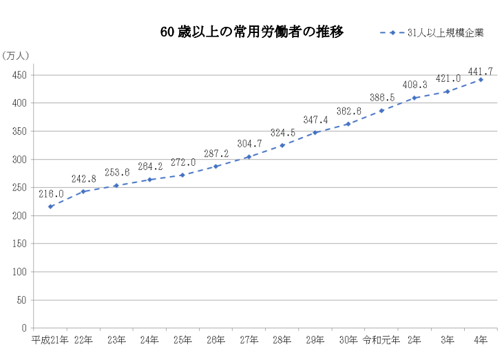 出所：厚生労働省「高年齢者雇用状況等報告」