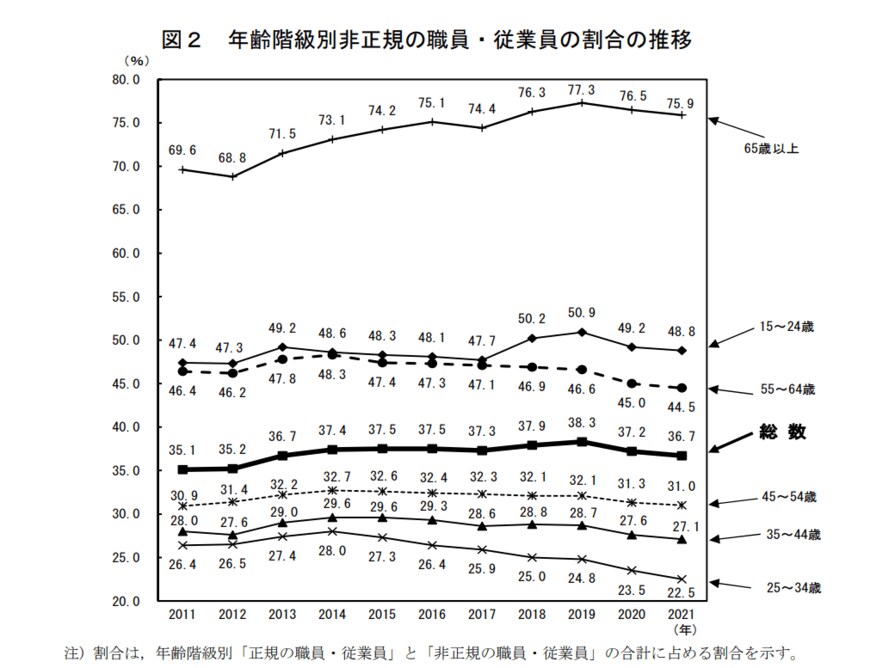 出典：総務省統計局「労働力調査（詳細集計）2021年（令和3年）平均結果の概要」