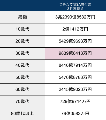 出所：金融庁「NISA・ジュニアNISA利用状況調査」をもとに筆者作成