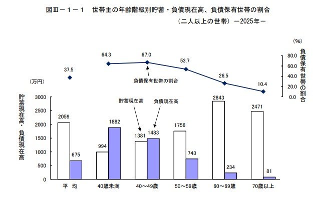 総務省統計局「家計調査報告（貯蓄・負債編）―2025年（令和7年）平均結果―（二人以上の世帯）」