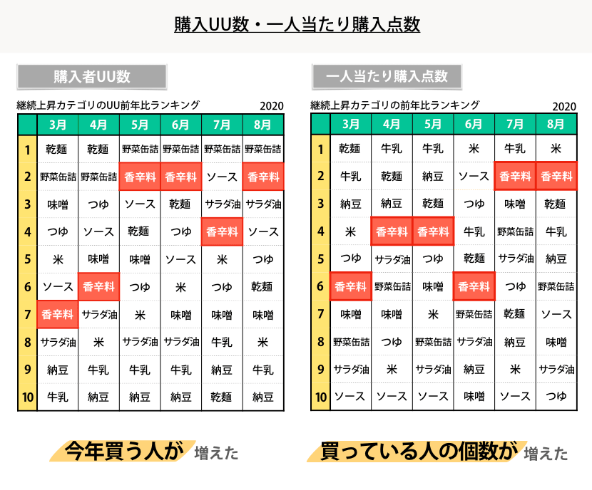購入者UU数と一人当たりの購入点数について（出典：CCCマーケティング㈱の調査より）