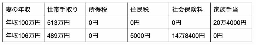 出所：野村総合研究所「年収の壁による働き損の解消をー有配偶パート女性における就労の実態と意向に関する調査」より筆者作成