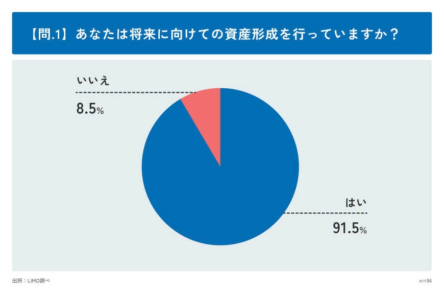 出所：アンケート結果をもとにLIMO編集部が作成