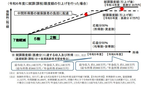 出所：厚生労働省「国民健康保険の保険料（税）の賦課（課税）限度額について」