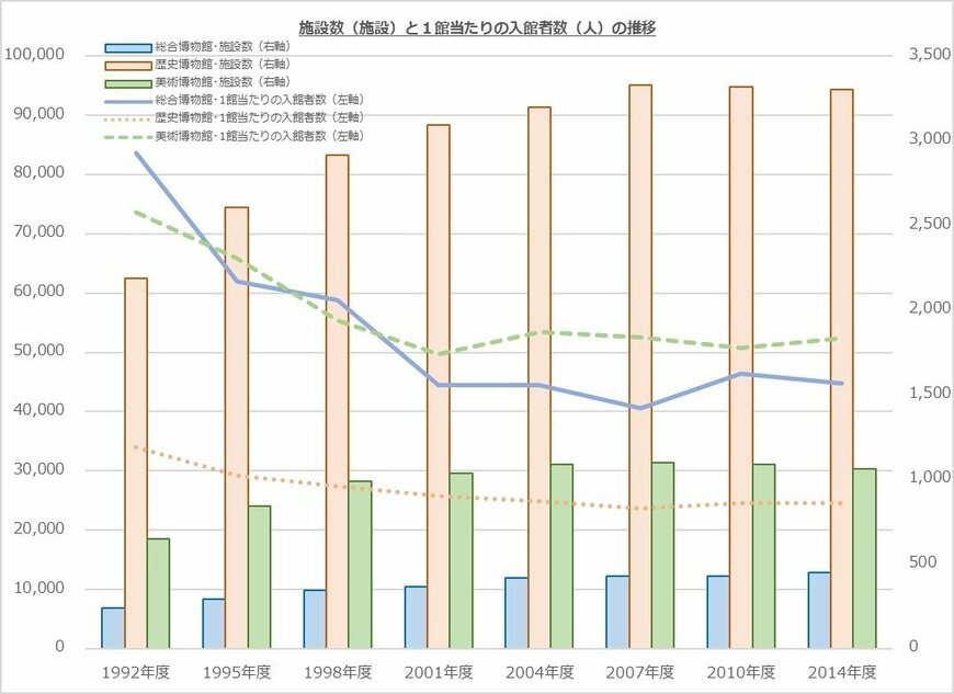 出所：文部科学省「社会教育調査」より筆者作成
注：施設数は博物館及び博物館類似施設の合計
