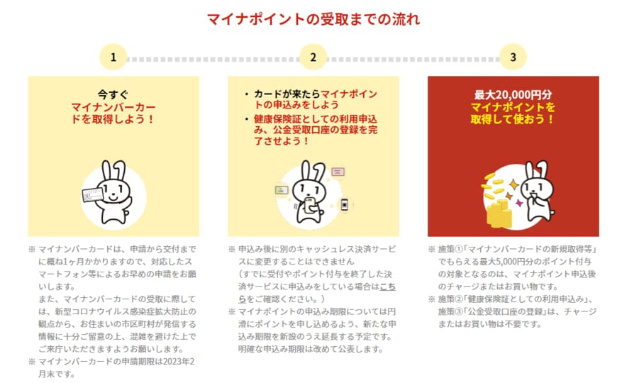 出所：総務省「マイナポイントとは？」
