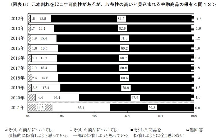 出所：知るぽると（金融広報中央委員会）『「家計の金融行動に関する世論調査２０２１年」 (二人以上世帯調査) 』