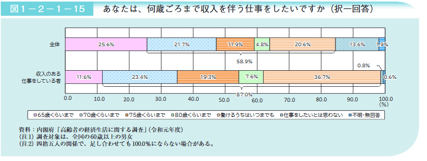 出所：内閣府「令和5年版高齢社会白書（全体版）」