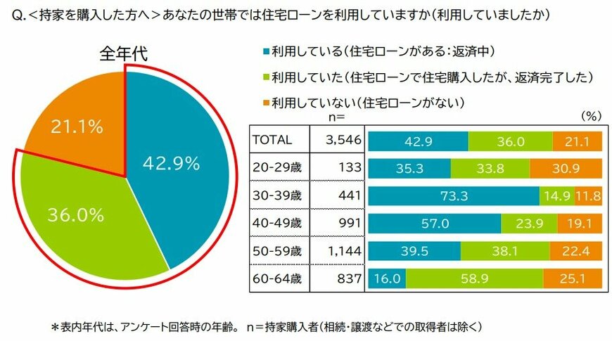 出所：三井住友トラスト・資産のミライ研究所「住まいと資産形成に関する意識と実態調査」（2021年6月）