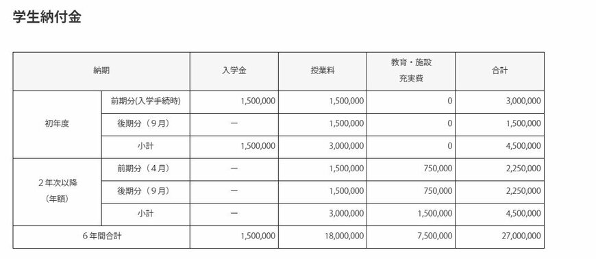 出所：昭和大学「学費・奨学制度」