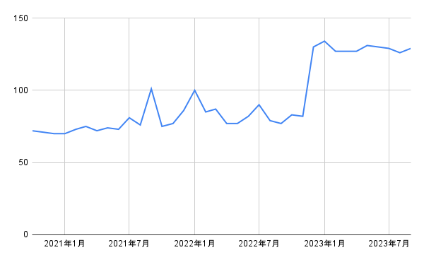 出所：各種資料をもとに筆者作成