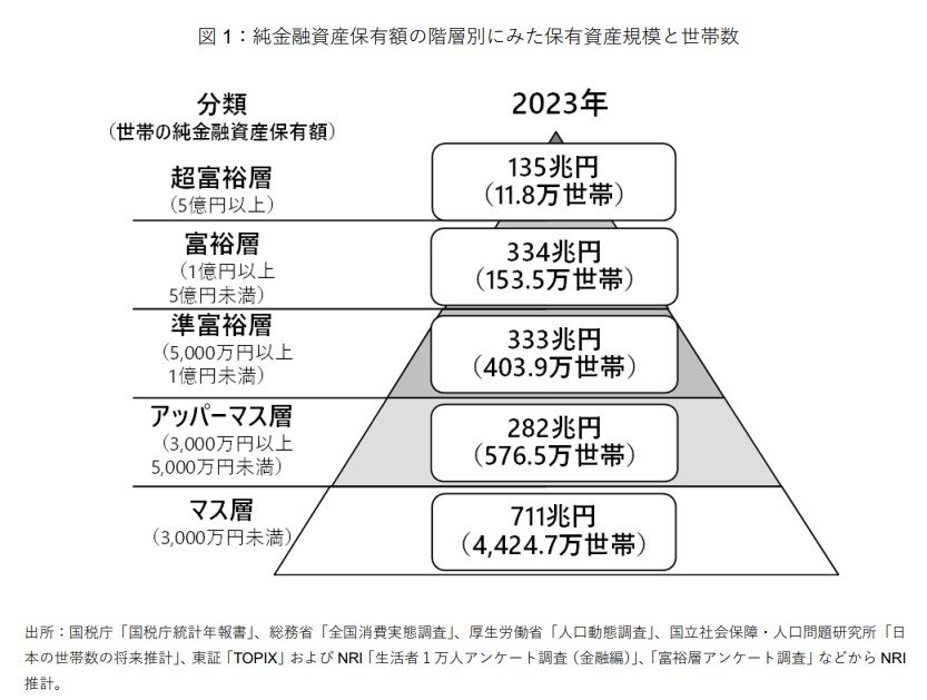 出所：株式会社 野村総合研究所「総合研究所、日本の富裕層・超富裕層は合計約165万世帯、その純金融資産の総額は約469兆円と推計」