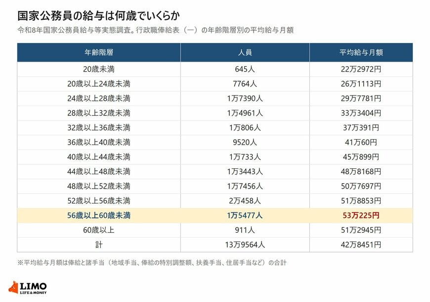行政職俸給表（一）の平均給与月額は56歳以上60歳未満の53万225円がピークです