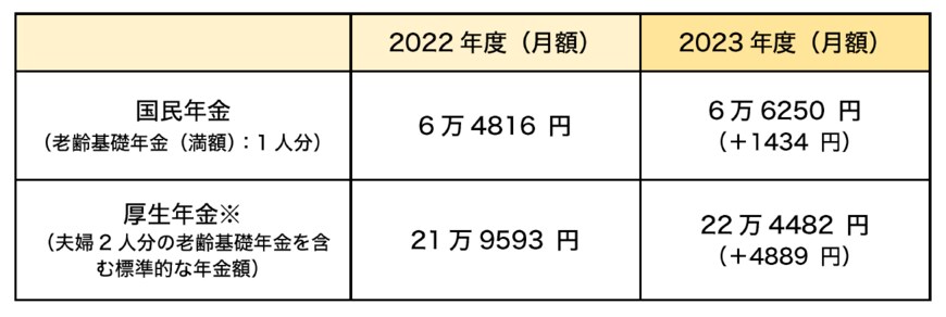 出所：厚生労働省「令和5年度の年金額改定についてお知らせします」をもとに筆者作成