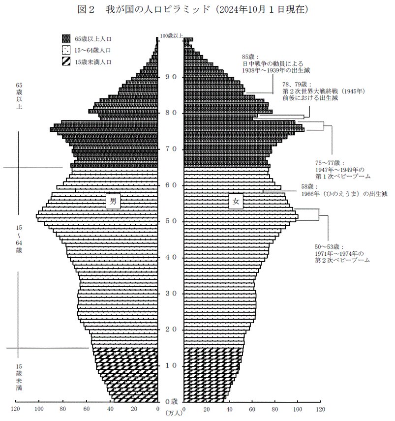 出所：総務省「人口推計（2024年（令和6年）10月1日現在）‐全国：年齢（各歳）、男女別人口 ・ 都道府県：年齢（5歳階級）、男女別人口‐」