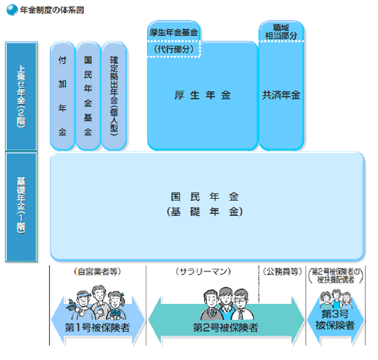 出典：日本年金機構「公的年金の種類と加入する制度」