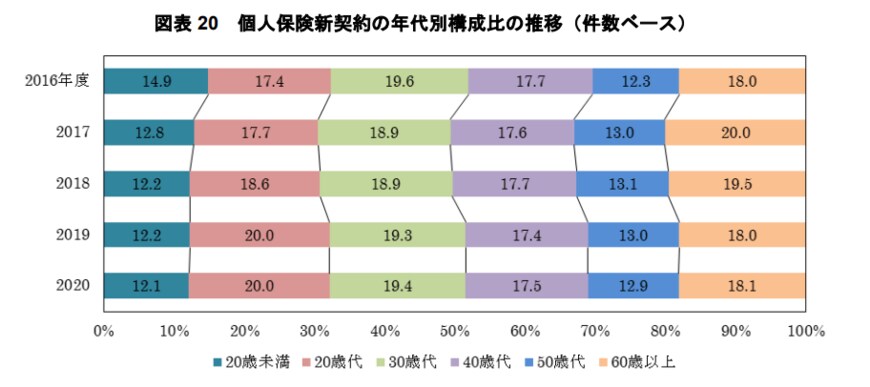 出所：一般社団法人生命保険協会「2021年版　生命保険の動向」