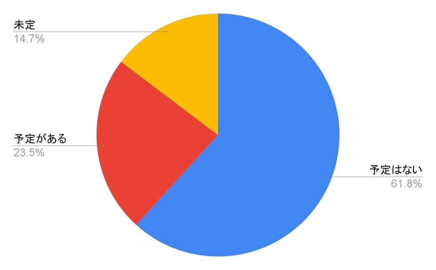 独自アンケート結果の円グラフ