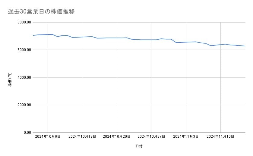 花王の株価推移(過去30営業日)