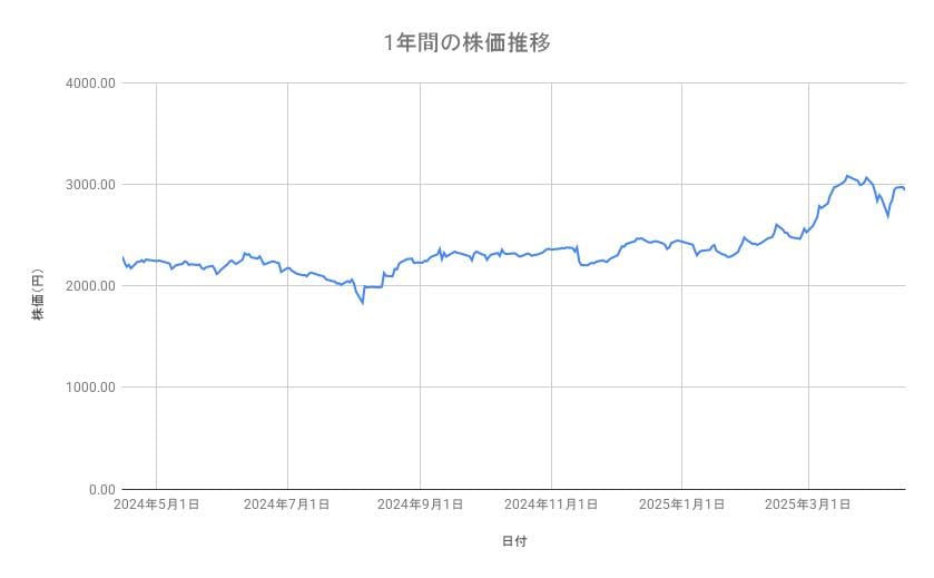 すかいらーくホールディングスの株価推移(1年間)