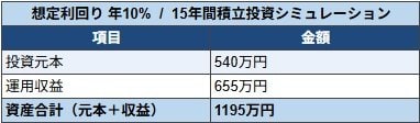 利回り10%で運用した場合