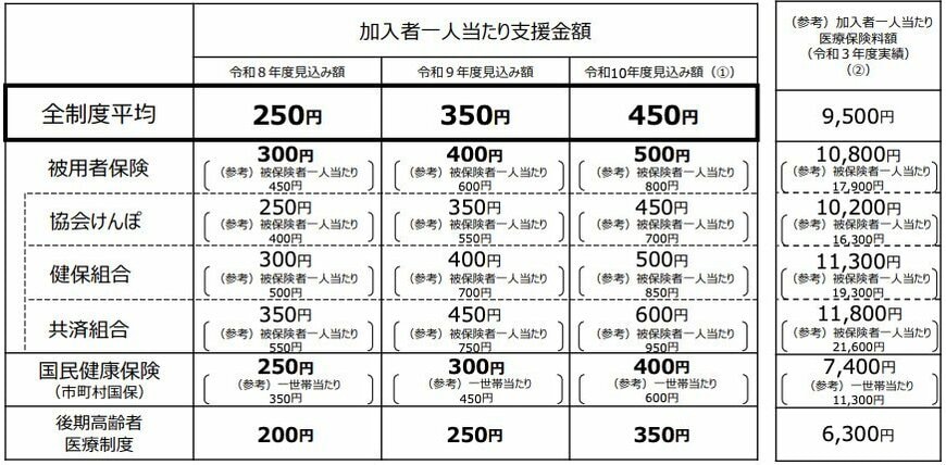 支援金の平均負担額