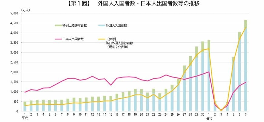 出入国在留管理庁調査の外国人入国者数及び日本人出国者数の平成元年からの推移