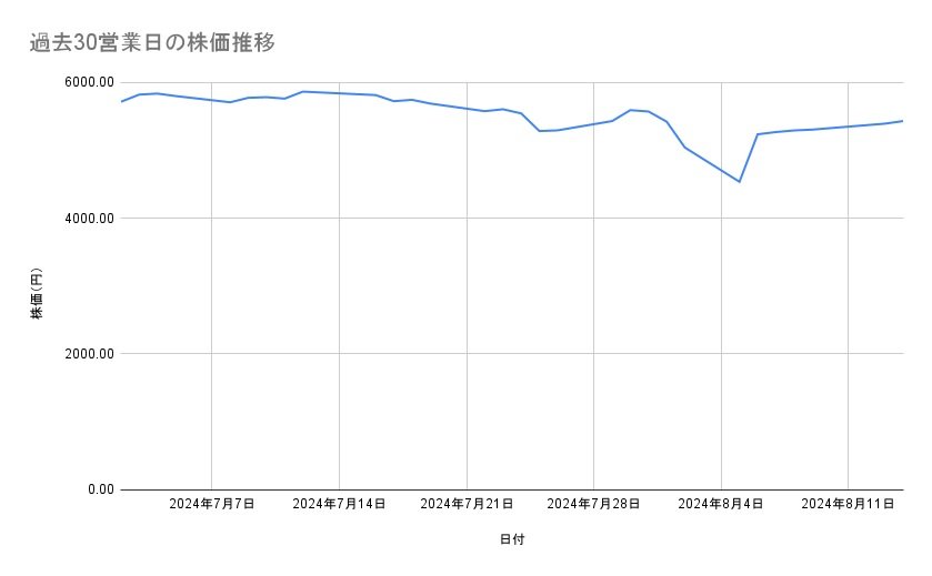 オムロンの株価推移（過去30営業日）
