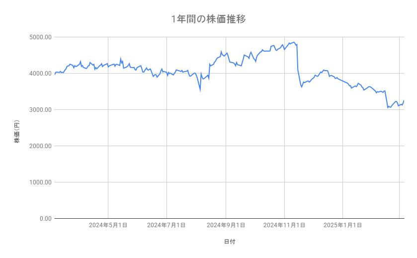 電通グループの株価推移（1年間）