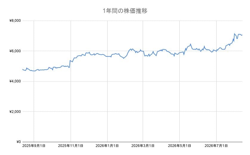 JT株の年間チャート