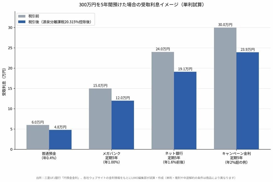 300万円を5年間預けた場合の受取利息イメージ