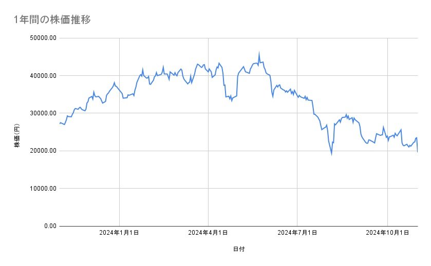 レーザーテックの株価推移（1年間）