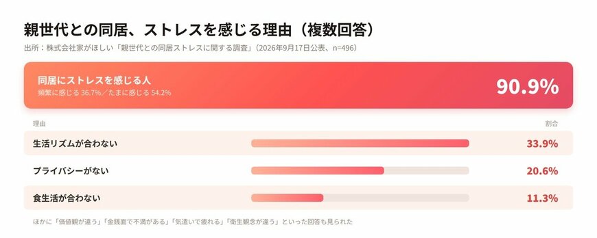 出所：株式会社家がほしい「【496人調査】親世代との同居でストレスを感じる理由は？不満の解消へ向けて望むこと」（2026年9月17日公表）をもとにLIMO編集部作成