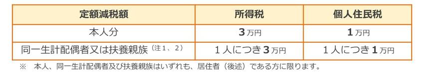 定額減税について