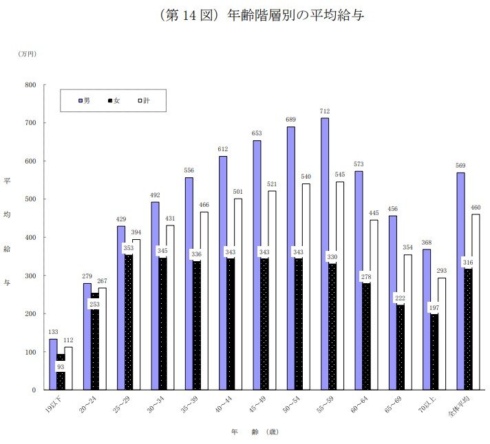 年齢階層別の平均給与