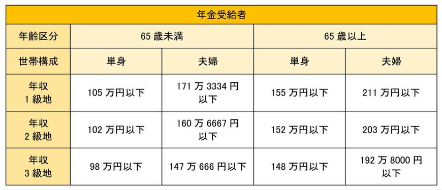 住民税非課税世帯の年収の目安(年金受給者)