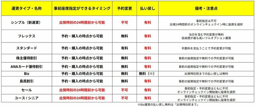 ANA国内線の運賃をリニューアル