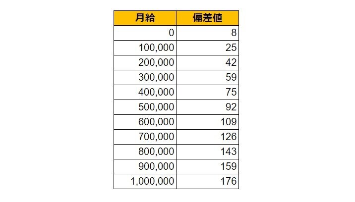 三重県津市の月給偏差値表