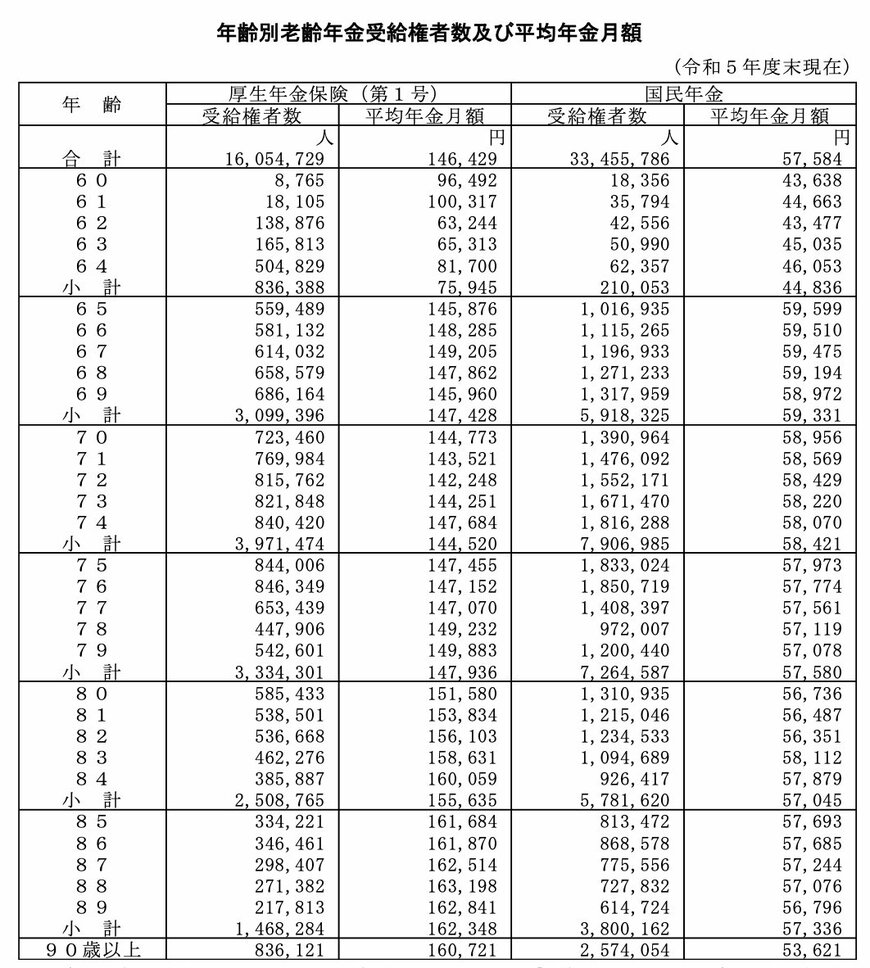【老齢年金】国民年金・厚生年金:年齢別の平均年金月額