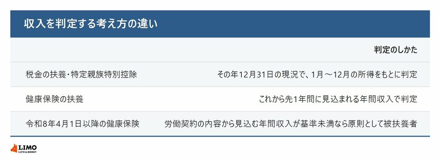 税金と健康保険で収入を判定する考え方の違い