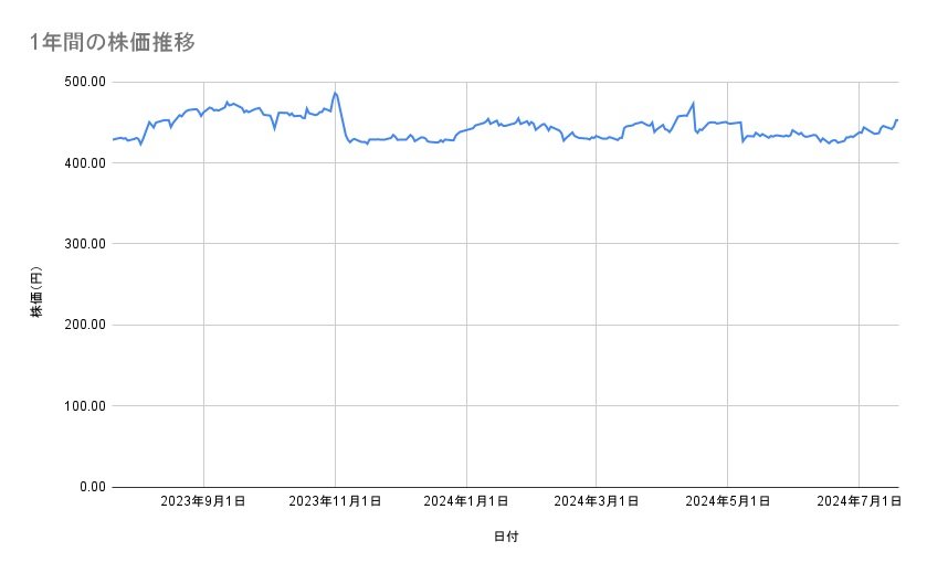 ヤマダホールディングスの株価推移(1年間)