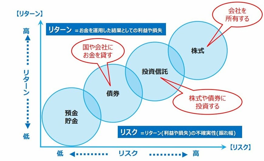 リスクとリターンの関係図