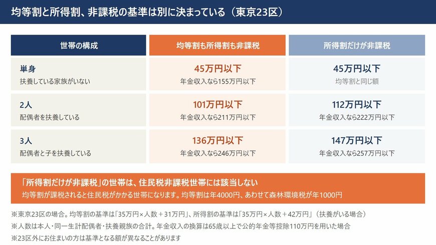 東京23区における均等割と所得割それぞれの非課税基準を世帯人数別に示し、年金収入に換算した額を並べた図