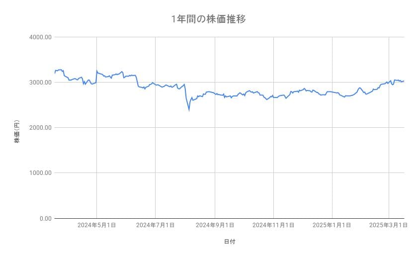 <strong>JR西日本の株価推移（1年間）</strong><br type="_moz">